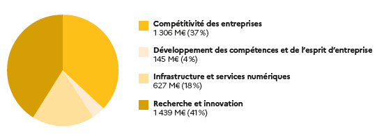 répartition du FEDER par thématique en euros
